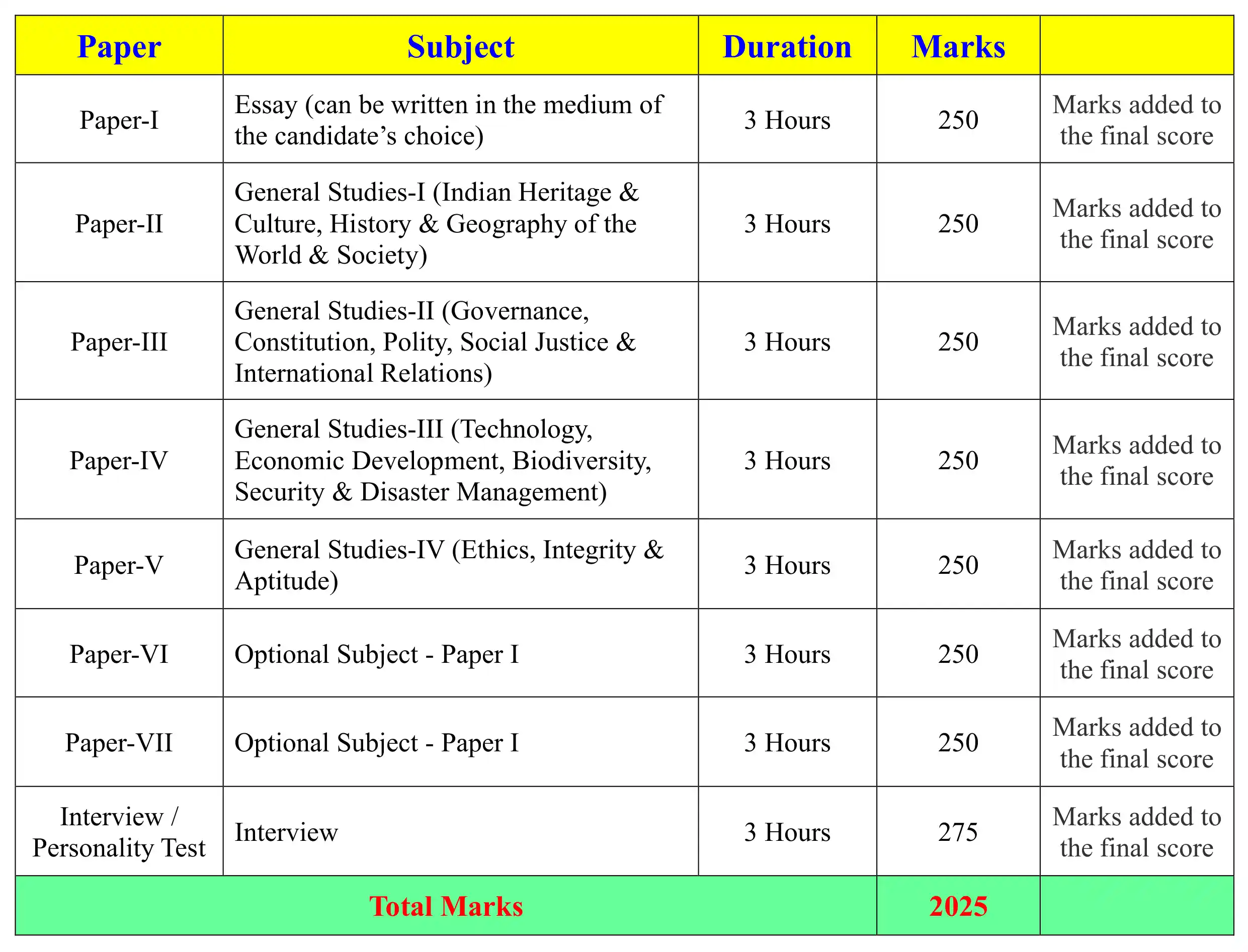 UPSC Mains Paper I to VII and Interview Exam Pattern