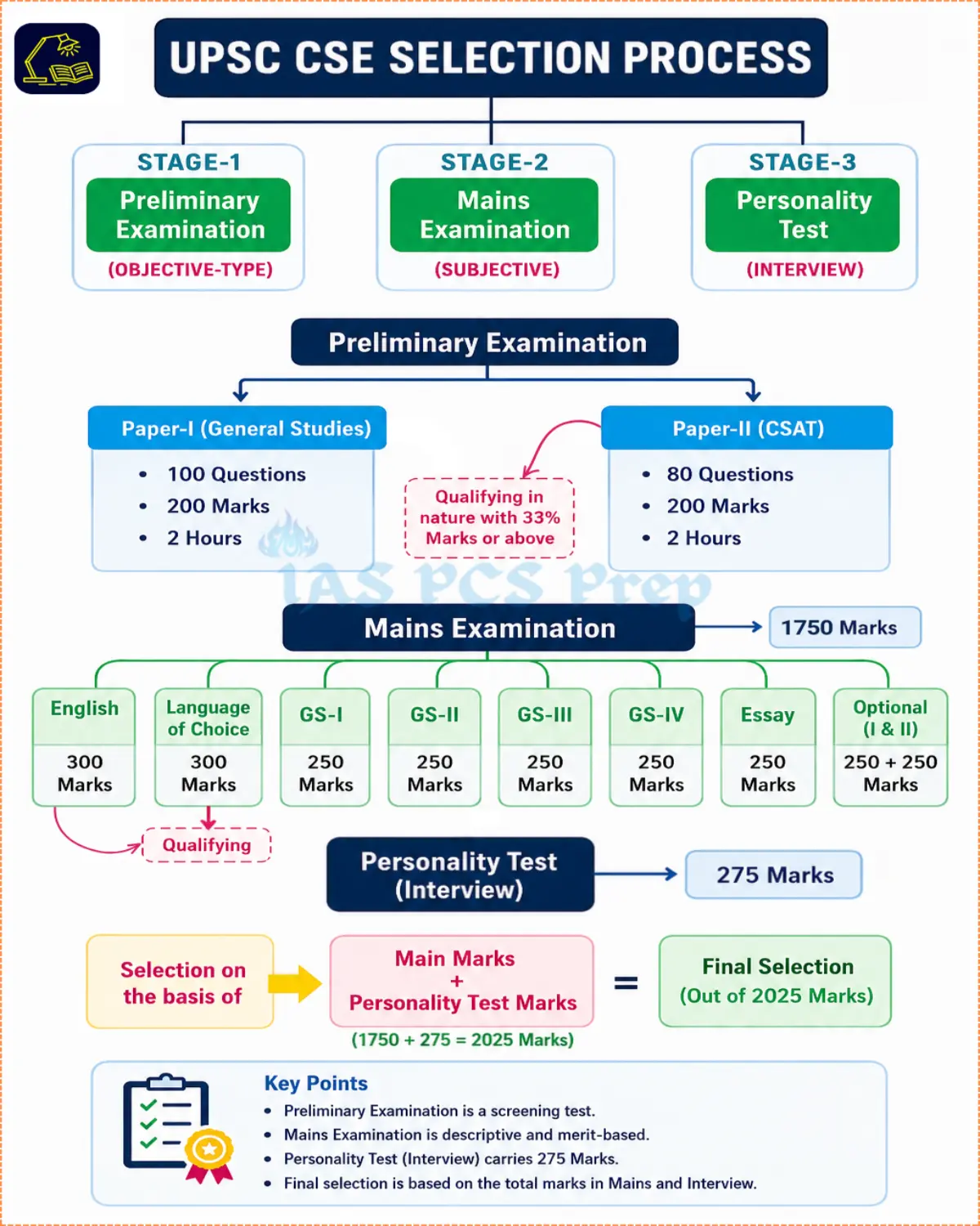 UPSC CSE Selection Process Flowchart - Prelims, Mains, Interview