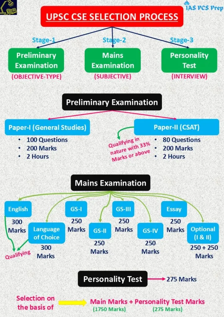 UPSC Civil Services Selection Process