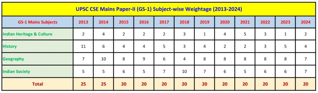 UPSC Mains GS-1 Trend Analysis 2013-2024