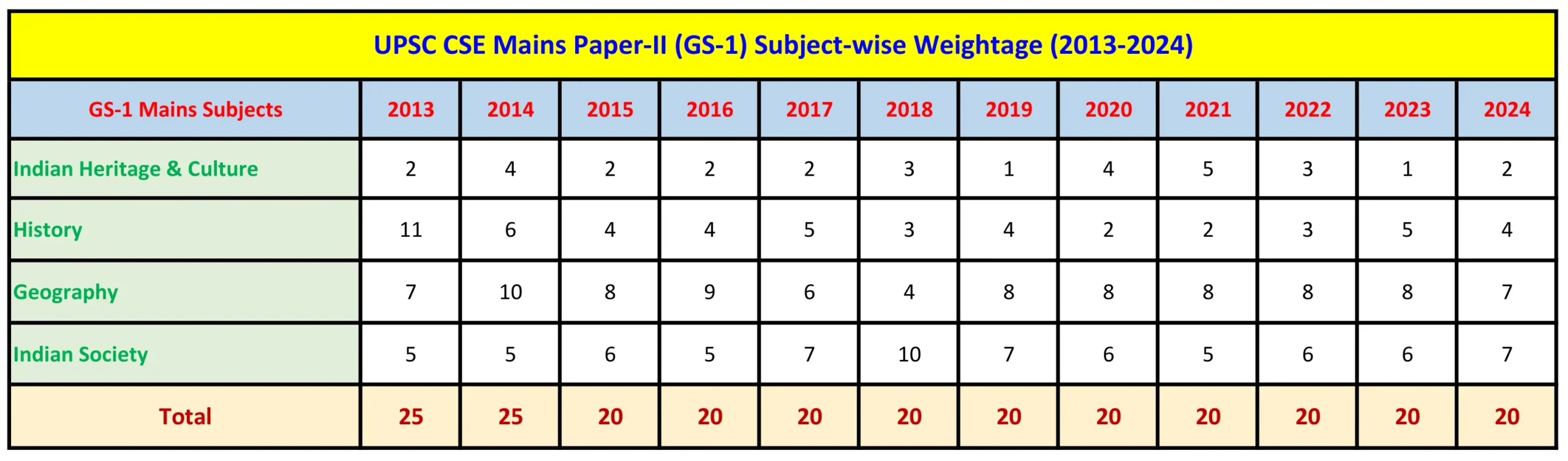 UPSC CSE Mains GS-1 Subject-wise Weightage Table 2013-2024