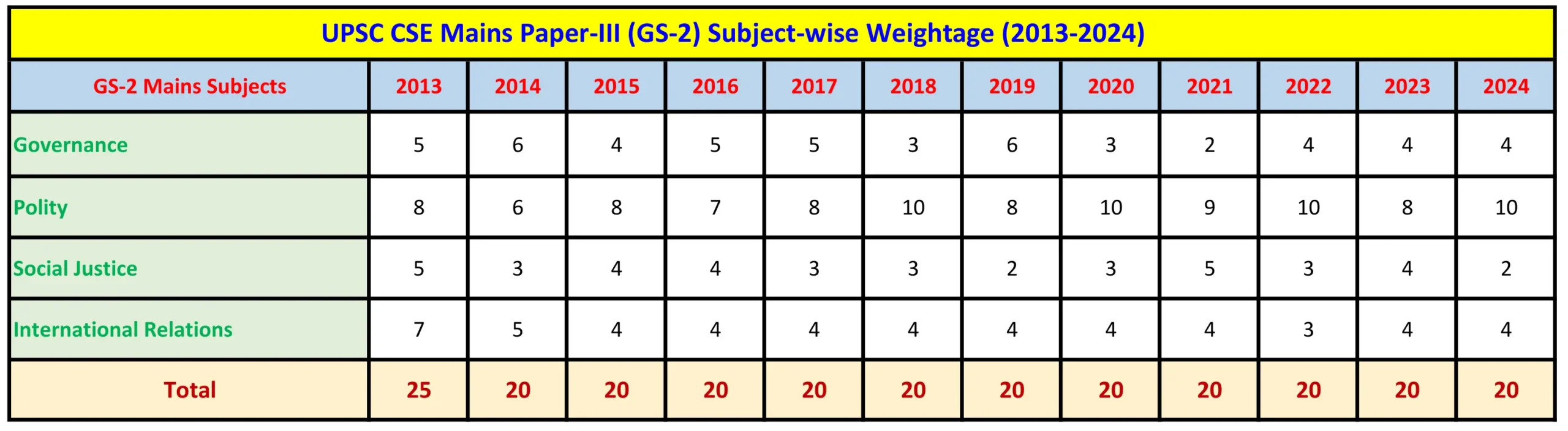 UPSC CSE Mains GS-2 Subject-wise Weightage Table 2013-2024