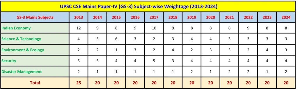 UPSC Mains GS-3 Trend Analysis 2013-2024