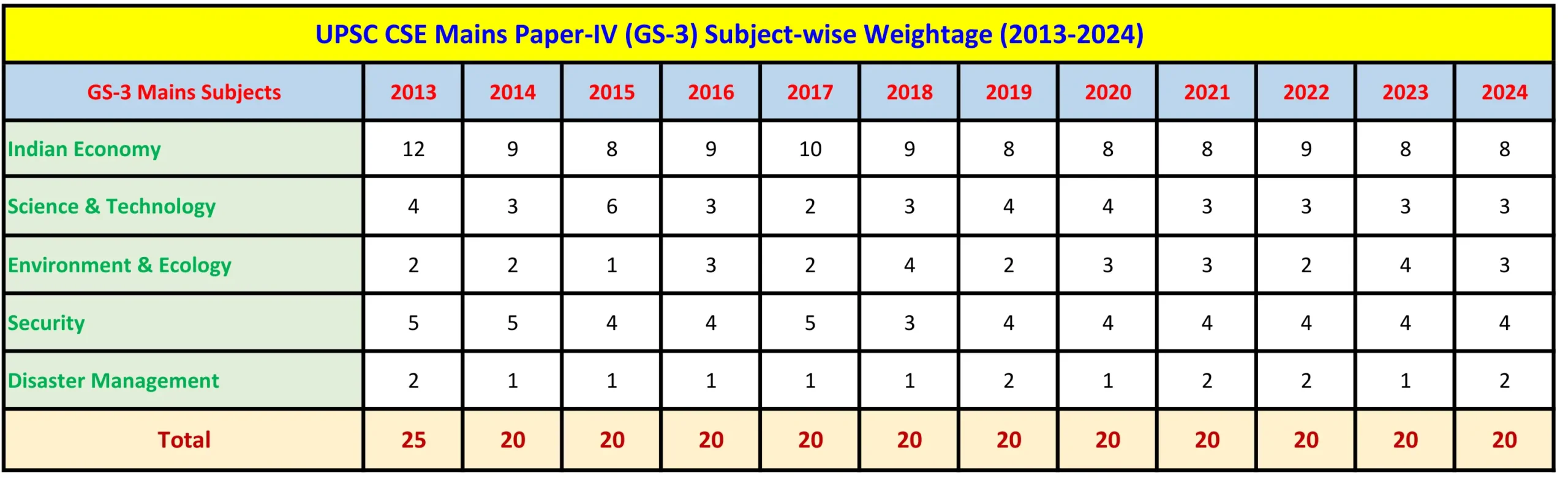 UPSC CSE Mains GS-3 Subject-wise Weightage Table 2013-2024