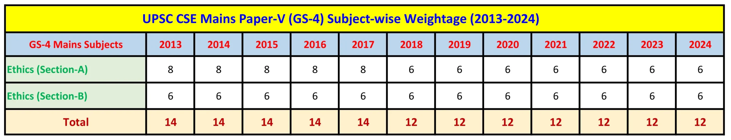 UPSC CSE Mains GS-4 Subject-wise Weightage Table 2013-2024