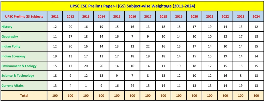 UPSC Prelims Paper-I Trend Analysis 2011-2024