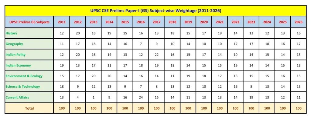 UPSC CSE Prelims Trend Analysis (2011–2026) 2 UPSC Prelims Paper-I Trend Analysis 2011-2026