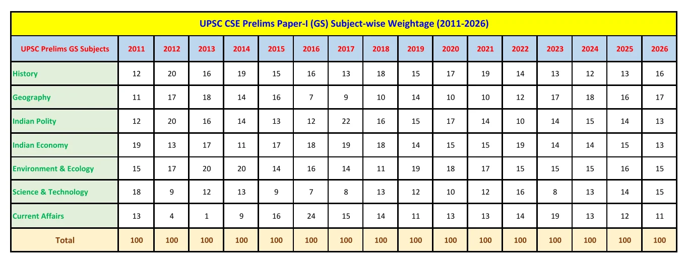 UPSC CSE Prelims Paper-I GS Subject-wise Weightage 2011 to 2026