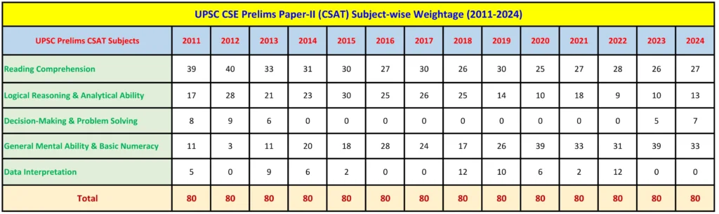 UPSC Prelims Paper-II Trend Analysis 2011-2024