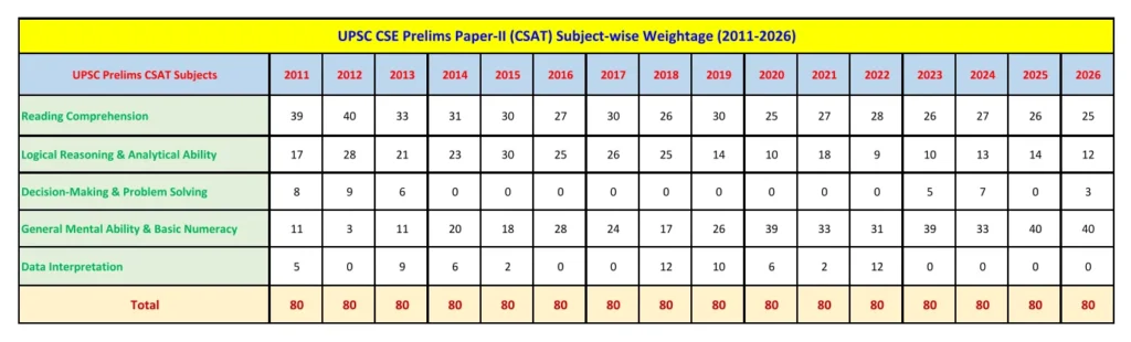 UPSC CSE Prelims Trend Analysis (2011–2026) 3 UPSC Prelims Paper-II Trend Analysis 2011-2026