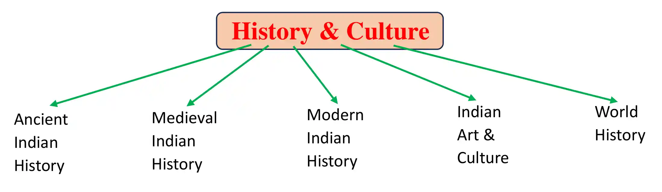 History Syllabus 25 History & Culture Diagram