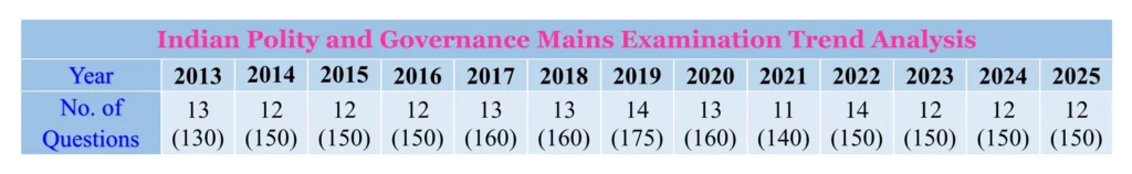 Indian Polity Mains Trend Analysis (2013-2025)