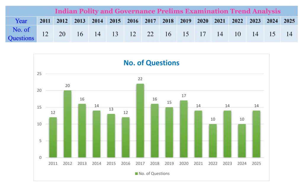 Indian Polity and Governance Prelims Trend Analysis 2011-2025