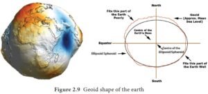 Shape of the Earth