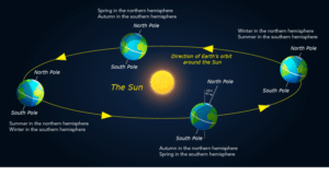 Reasons for occurring Seasons