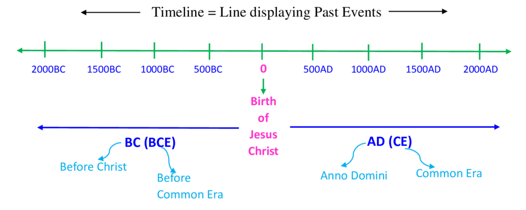 Historic System of Dating