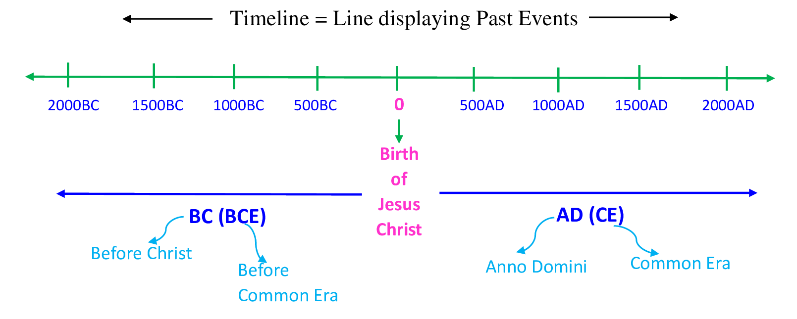 Introduction to History and Sources 3 Timeline of Past Events - BC, BCE, AD, CE Breakdown