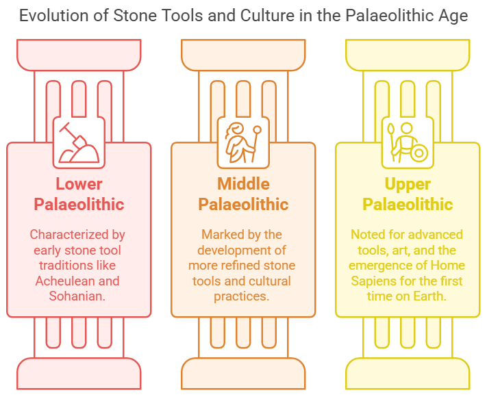 Categorization of Palaeolithic Age