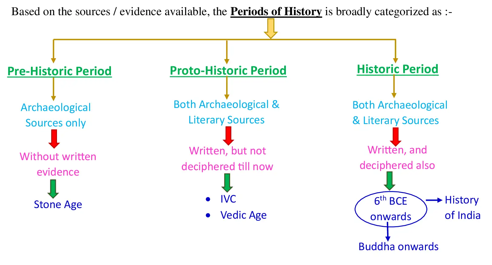 Introduction to History and Sources 6 Periods of History Categorization Chart