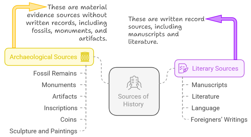 Sources of History