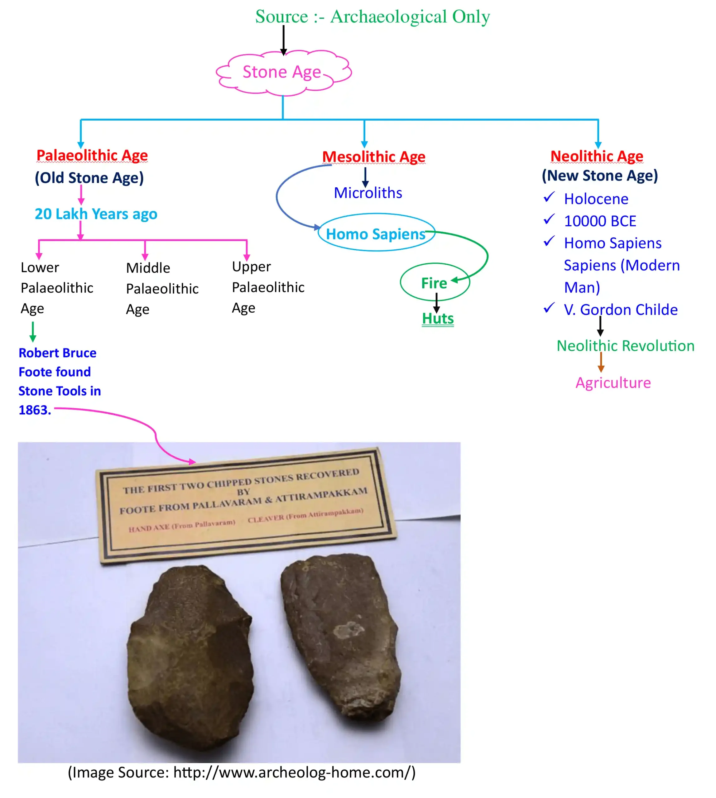 Classification of Stone Age in India