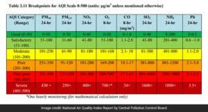 Air Quality Index