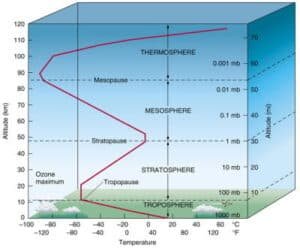 temperature of atmosphere