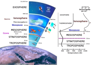 Structure of Atmosphere