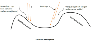 North & South Facing Slope - Southern Hemisphere