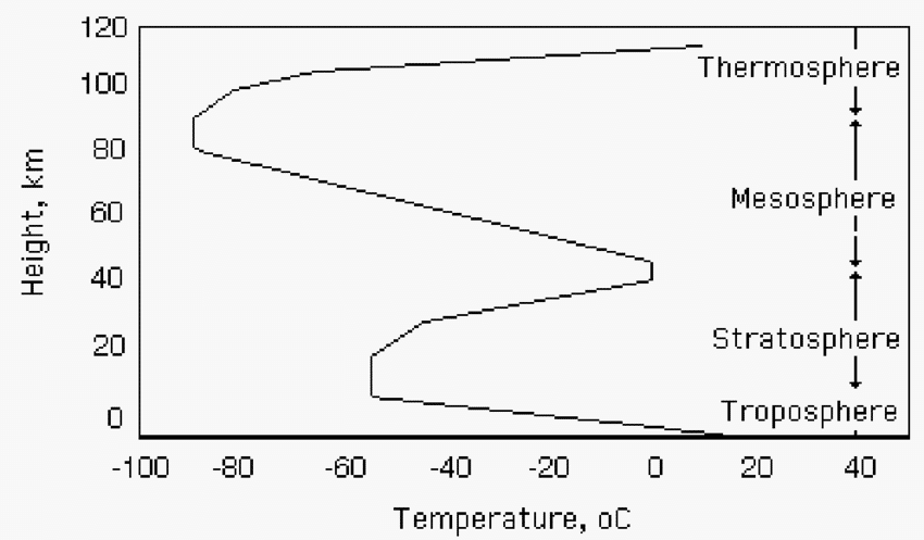 Temperature