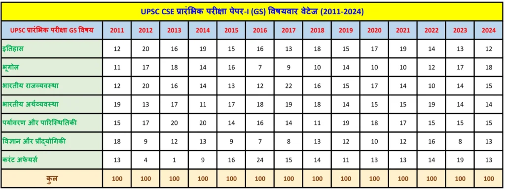 UPSC CSE प्रीलिम्स ट्रेंड एनालिसिस (2011-2024): सफलता का ब्लूप्रिंट 2 UPSC प्रीलिम्स पेपर-I ट्रेंड एनालिसिस