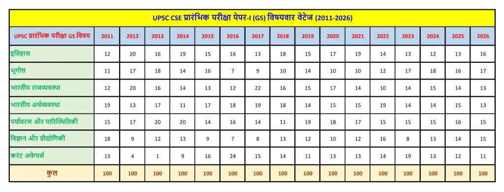UPSC CSE प्रीलिम्स ट्रेंड एनालिसिस (2011-2026) 2 UPSC प्रीलिम्स पेपर-I ट्रेंड एनालिसिस 2011-2026