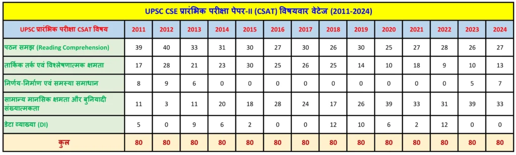 UPSC CSE प्रीलिम्स ट्रेंड एनालिसिस (2011-2024): सफलता का ब्लूप्रिंट 3 UPSC प्रीलिम्स पेपर-II ट्रेंड एनालिसिस