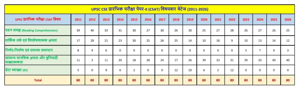 UPSC CSE प्रीलिम्स ट्रेंड एनालिसिस (2011-2026) 3 UPSC प्रीलिम्स पेपर-II ट्रेंड एनालिसिस 2011-2026