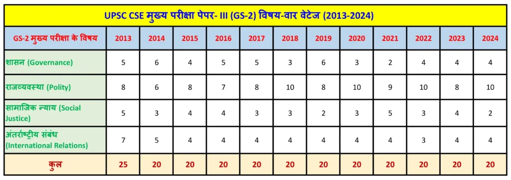 UPSC CSE मेन्स ट्रेंड एनालिसिस (2013-2024): एक डेटा-आधारित रणनीतिक गाइड 3 UPSC मेन्स GS-2 ट्रेंड एनालिसिस