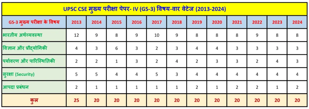 UPSC CSE मेन्स ट्रेंड एनालिसिस (2013-2024): एक डेटा-आधारित रणनीतिक गाइड 4 UPSC मेन्स GS-3 ट्रेंड एनालिसिस