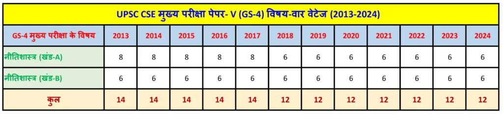 UPSC CSE मेन्स ट्रेंड एनालिसिस (2013-2024): एक डेटा-आधारित रणनीतिक गाइड 5 UPSC मेन्स GS-4 ट्रेंड एनालिसिस